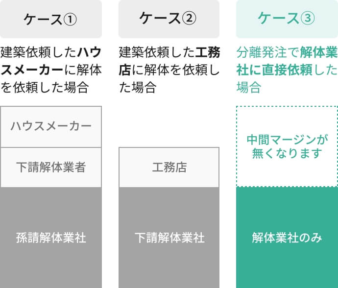 業者別の費用比較図／解体業者に直接依頼すれば中間マージンがなくなり、費用が安くなります