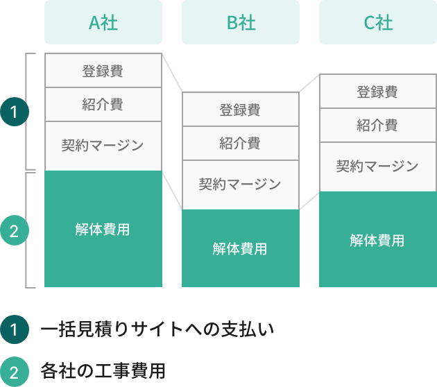 各社の工事費用に一括見積りサイトへの支払いが上乗せされた金額がご請求金額となります